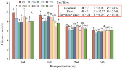 Microclimate along an elevational gradient controls foliar litter cellulose and lignin degradation in a subtropical forest